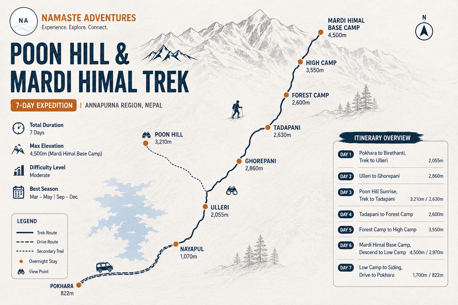 Illustrated route map for the seven-day Poon Hill and Mardi Himal trek from Pokhara